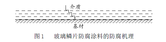 金属材料表面新型重防腐涂层研究进展及发展趋势