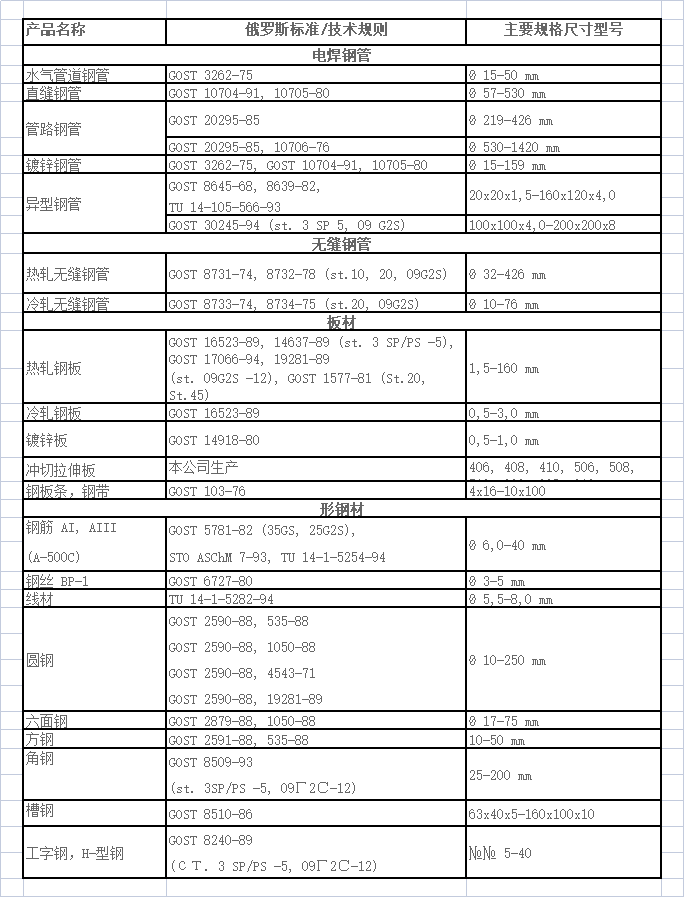 俄罗斯GOST钢管标准清单.png