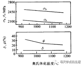 什么是低温形变热处理？(低温形变热处理简介)(图2)