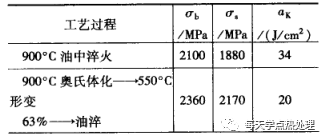 什么是低温形变热处理？(低温形变热处理简介)(图7)