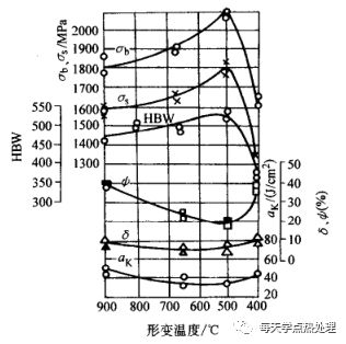 什么是低温形变热处理？(低温形变热处理简介)(图6)