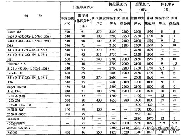 什么是低温形变热处理？(低温形变热处理简介)(图25)