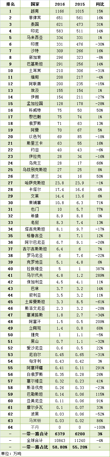 中国钢铁出口一带一路国家排名.png