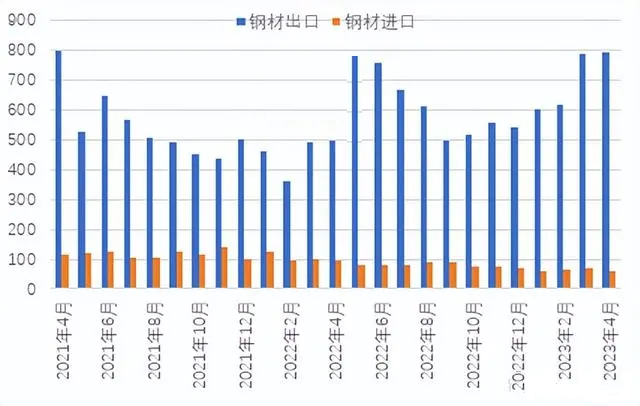 中国钢材出口即将“一路高歌”？