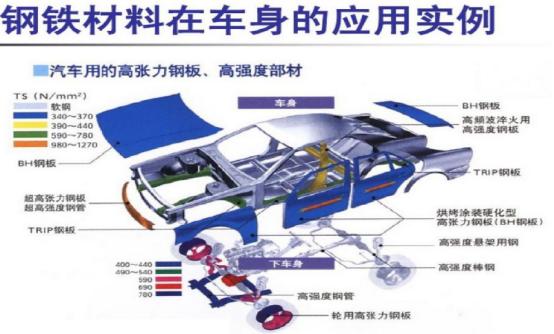 汽车上都有些什么高强度钢，分别用在汽车哪些部位？(图2)