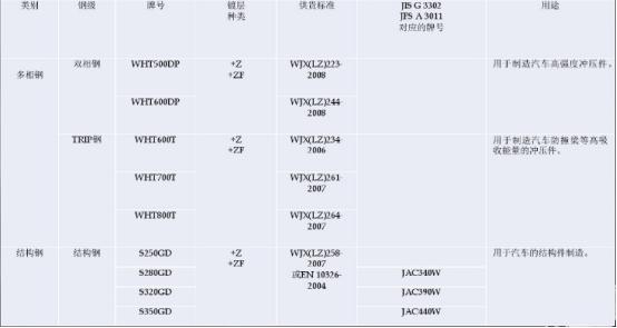 汽车上都有些什么高强度钢，分别用在汽车哪些部位？(图21)