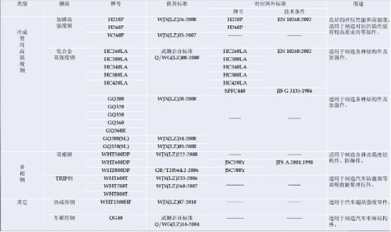 汽车上都有些什么高强度钢，分别用在汽车哪些部位？(图19)