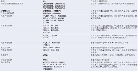 汽车上都有些什么高强度钢，分别用在汽车哪些部位？(图17)