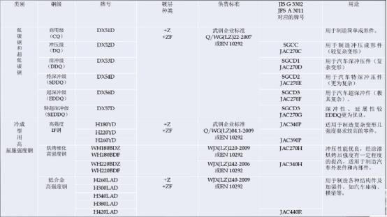 汽车上都有些什么高强度钢，分别用在汽车哪些部位？(图20)