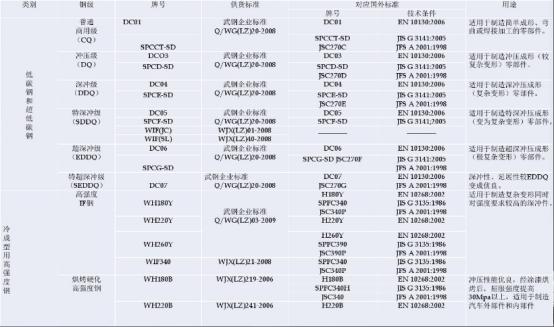 汽车上都有些什么高强度钢，分别用在汽车哪些部位？(图18)