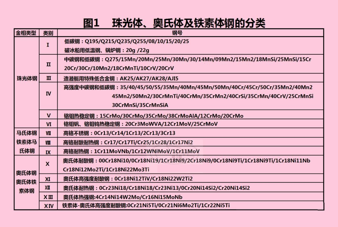 珠光体钢、奥氏体钢和铁素体钢的分类见图1.png