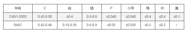 C45E+QT 是什么材料? 对应的国内牌号是什么?