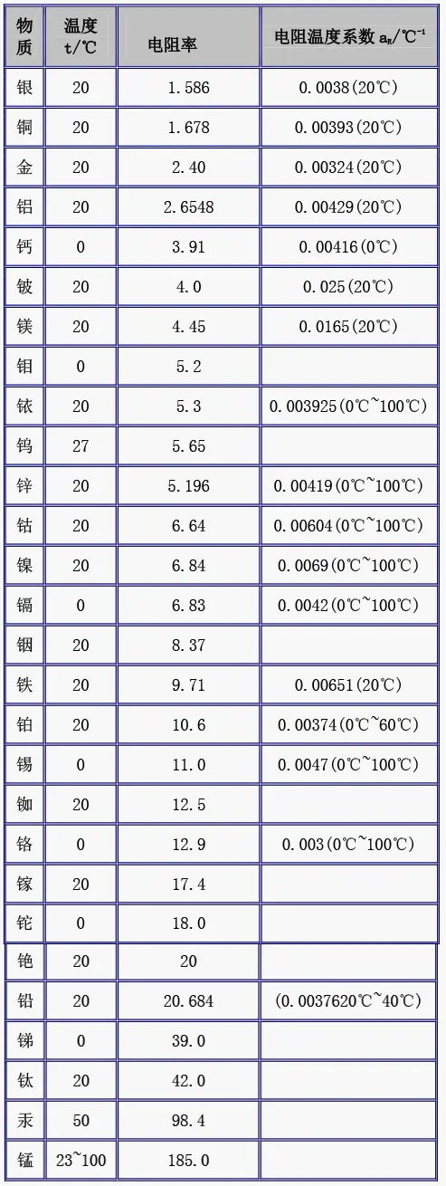 常用金属材料的电阻率及电阻温度系数.png