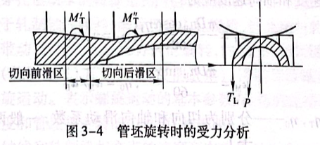 管坯旋转时的受力分析