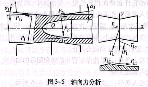 轴向力分析