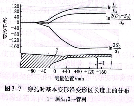 穿孔时基本变形沿变形区长度上的分布