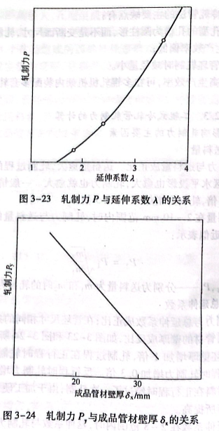 轧制力P与成品管材壁厚δ 的关系