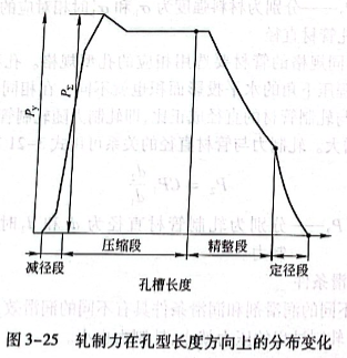 轧制力在孔型长度方向上的分布变化