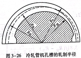 冷轧管机孔槽的轧制半径