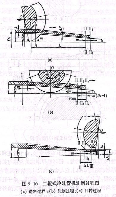 二辊式冷轧管机轧制过程图