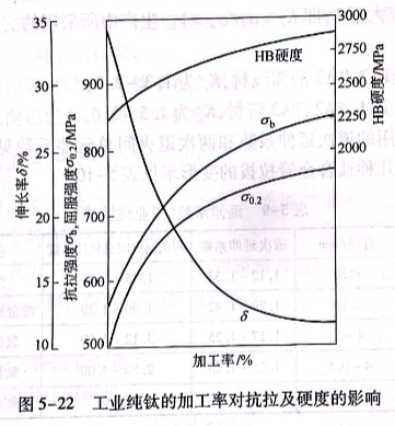 工业纯钛的加工率对抗拉及硬度的影响