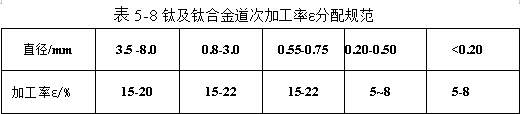 钛及钛合金道次加工率ε分配规范