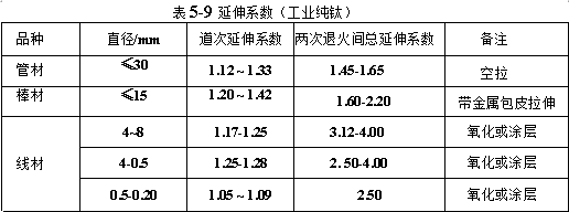 延伸系数（工业纯钛）