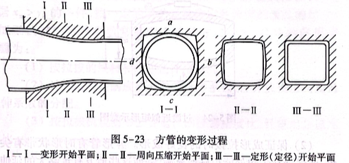 方管的变形过程