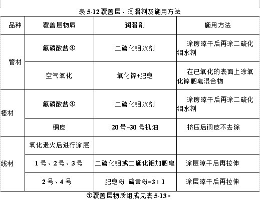 覆盖层、润滑剂及施用方法