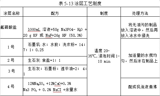 涂层工艺制度