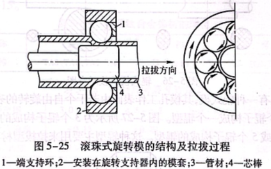 拉拔新工艺：辊式模拉拔、超声振动拉拔、旋转模拉拔、无模拉拔、镀层一包套集束拉拔