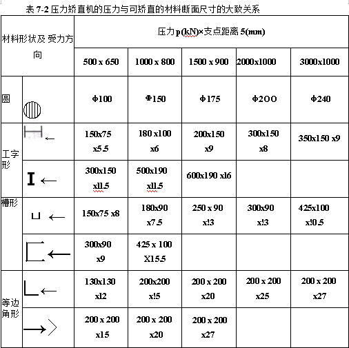 压力矫直机的压力与可矫直的材料断面尺寸的大致关系