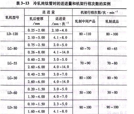 冷轧纯钛管时的送进量和机架行程次数的实例