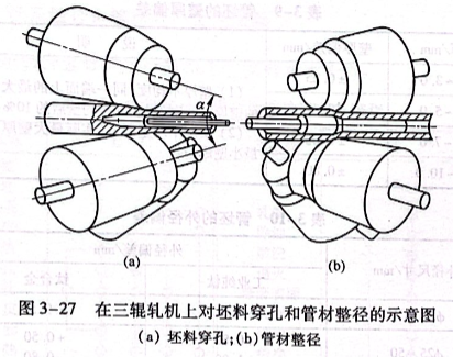 在三辊轧机上对坯料穿孔和管材整径的示意图