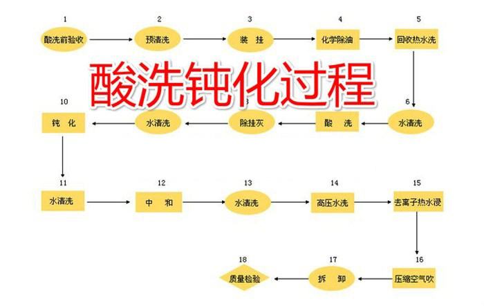 无缝管 酸洗 的 目的 是什么?(无缝钢管 的 酸洗磷化/钝化/皂化 )(图3)