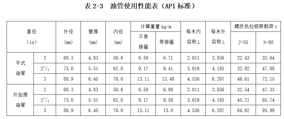 钻井常见油管有哪些?(图3)