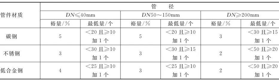 弯头、管帽、法兰、三通、异径管等附加裕量.jpg