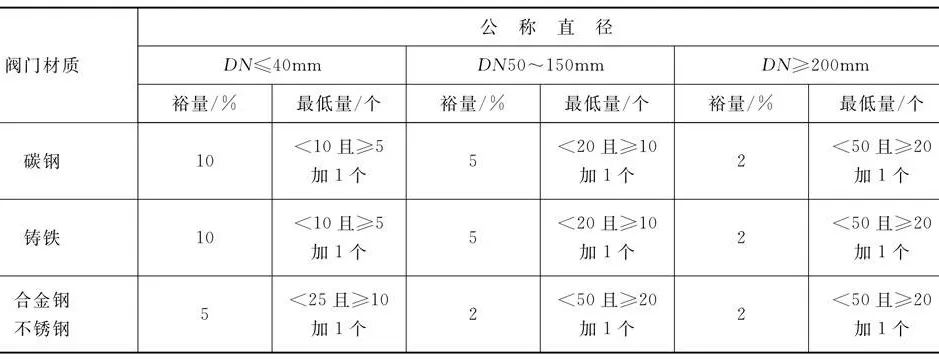 表4-91 阀门的附加裕量.jpg