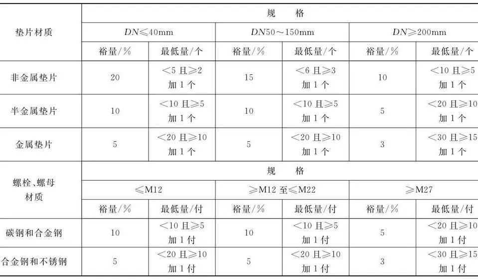 表4-92 垫片、螺栓、螺母的附加裕量.jpg