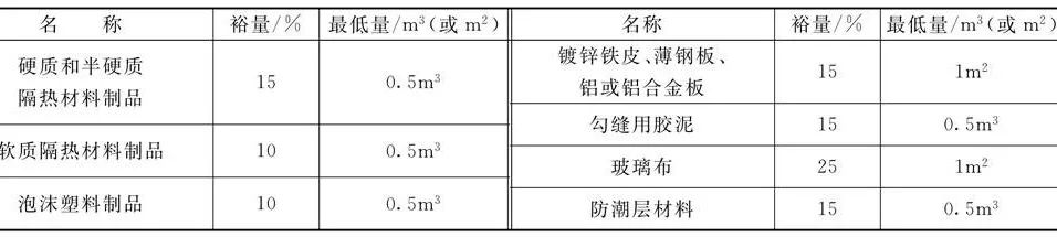 表4-93 隔热材料的附加裕量.jpg