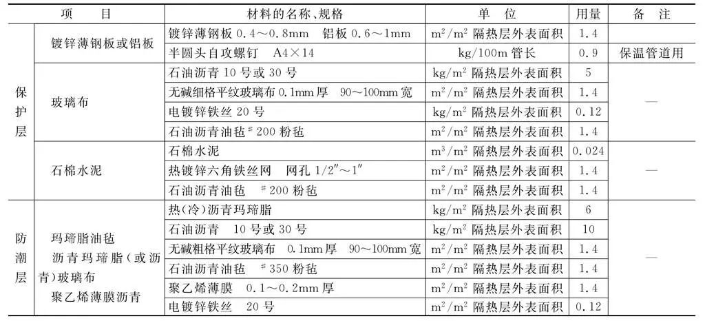 表4-95 管道隔热结构辅助材料用量快捷计算方法.jpg