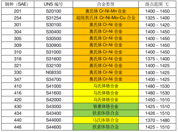 常用不锈钢的熔化液化温度范围.png