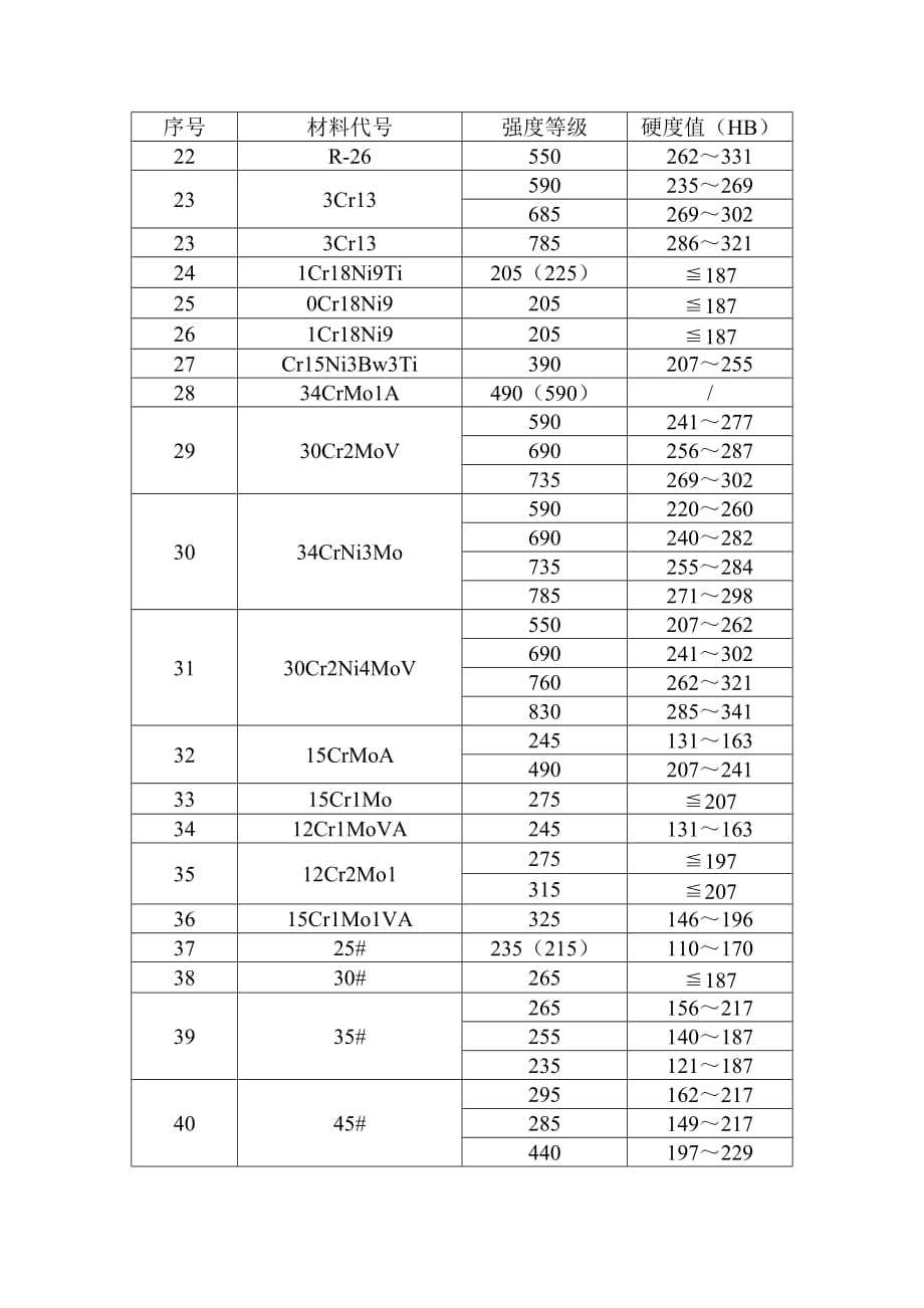 常用的金属材料性能及硬度对照表-2.png
