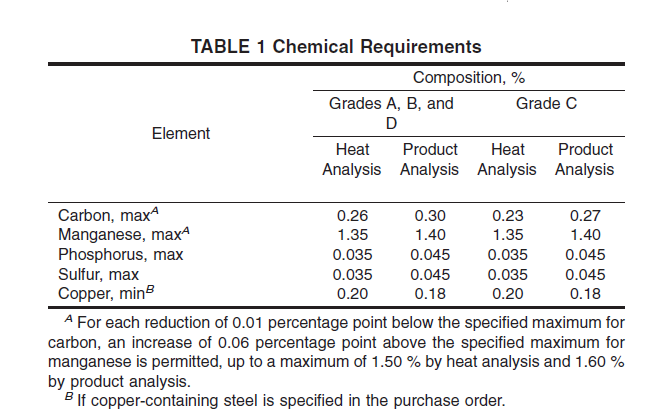 ASTM A500 化学成分.png