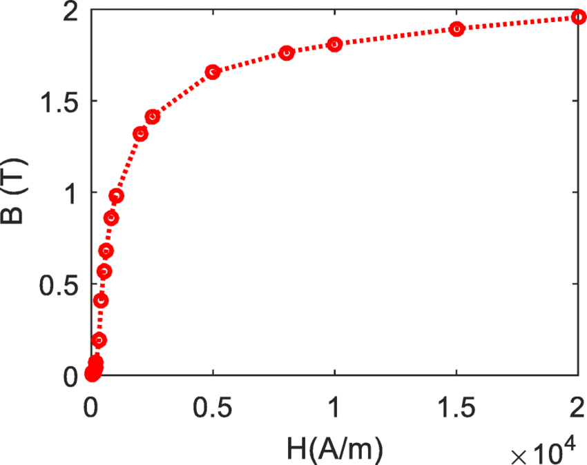 The-B-H-curve-of-steel-type-Q235.png