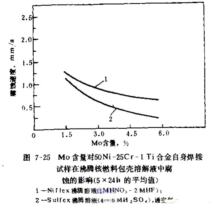 1Mol-L硝酸+2Mol-L的氢氟酸的混酸称为Niflex溶液，被用于溶解核燃料包壳材料（锆合金）， 下面是不同钼含量的镍基合金50Ni-25Cr-1Ti在沸腾Niflex溶液中的腐蚀速率。.jpg